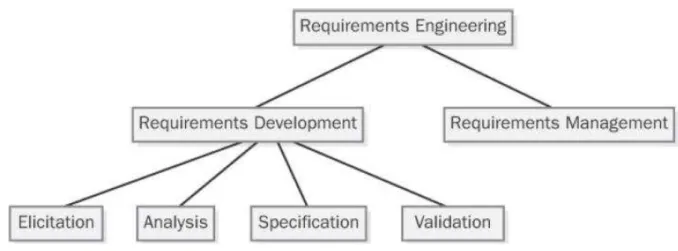Figura  1 – Domínios  da engenharia  de requisitos  e seus subcomponentes 