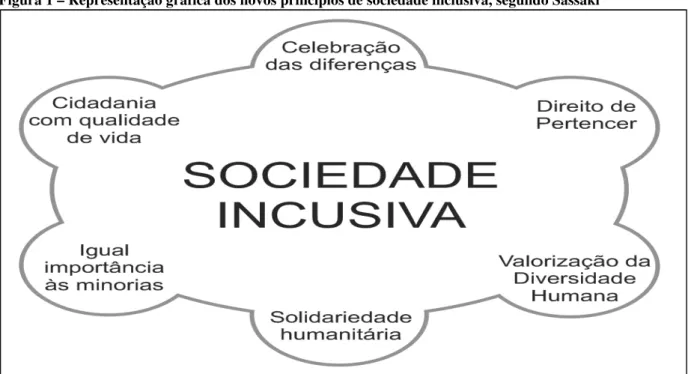 Figura 1 – Representação gráfica dos novos princípios de sociedade inclusiva, segundo Sassaki 