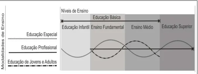 Gráfico 1 – Organização e articulação entre  níveis e modalidades de ensino no Sistema Educacional, a partir e  de acordo com a LDBEN nº 9394/96