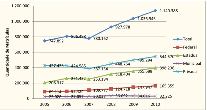 Gráfico 2 – Número de matriculas da Educação Profissional por Dependência Administrativa no Brasil (2005- (2005-2010)