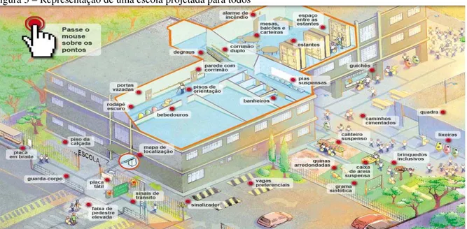 Figura 3 – Representação de uma escola projetada para todos 