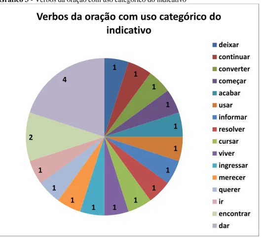 Gráfico 3 - Verbos da oração com uso categórico do indicativo 