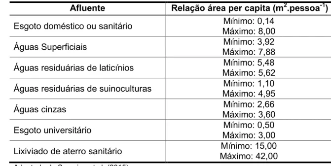 Tabela 1  – Faixa de valores extremos da relação área per capita em SACs- SACs-EHSS  tratando  diferentes  águas  residuárias,  provenientes  de  estudos brasileiros até o ano de 2011