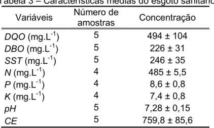 Tabela 3  – Características médias do esgoto sanitário.  Variáveis  Número de  amostras  Concentração  DQO (mg.L -1 )  5  494 ± 104  DBO (mg.L -1 )  5  226 ± 31  SST (mg.L -1 )  5  246 ± 35  N (mg.L -1 )  4  485 ± 5,5  P (mg.L -1 )  4  8,6 ± 0,8  K (mg.L -