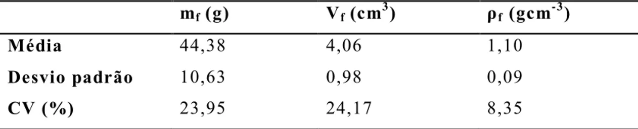 Figura  2.7:  curva  tensão  versus  deformação  para  um  dos  sistemas  fruto-ráquila  na  região  elástica  para  deformação  até  3  mm/mm  e,  curva  tangente  correspondente  ao  módulo de elasticidade