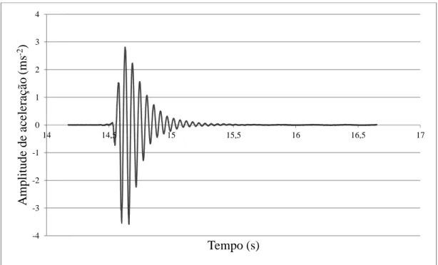 Tabela  2.10:  razão  de  amortecimento  do sistema  fruto-ráquila  (FR)  para  os  acessos  BD 27, BD 40, BGP 29 e BGP 35 