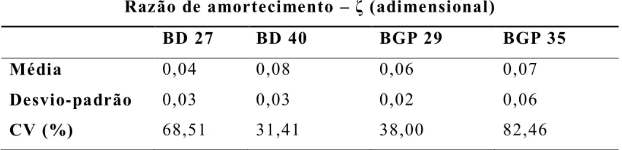 Tabela  2.12:  coeficientes  de  amortecimento  dos  sistemas  fruto-ráquila  (FR)  para  os  acessos BD 27, BD 40, BGP 29 e BGP 35 Coeficiente de amortecimento – c (N.s/m)  BD 27  BD 40  BGP 29  BGP 35  FR 1  0,12  1,59  0,80  0,24  FR 2  -  0,29  0,76  3