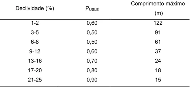 Tabela 4. Valor de P USLE  e comprimento máximo de rampa para cultivos em 