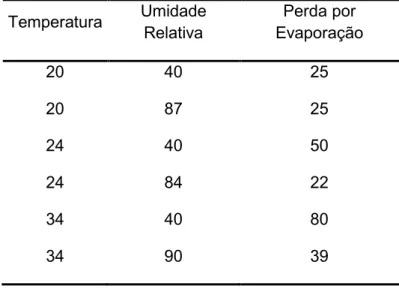 Tabela  2.  Efeito  da  temperatura  e  umidade  relativa  do  ar  sobre  a  dissipação de calor pelo processo evaporativo nos frangos  de corte (% do total) 