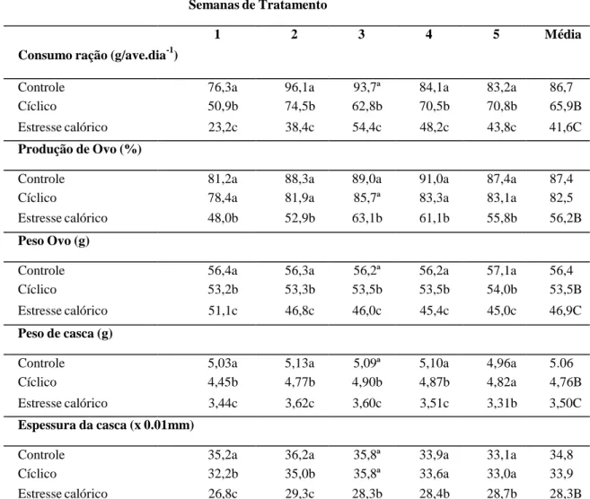 Tabela  5.  Efeito  do  estresse  térmico  sobre  diferentes  parâmetros  de 