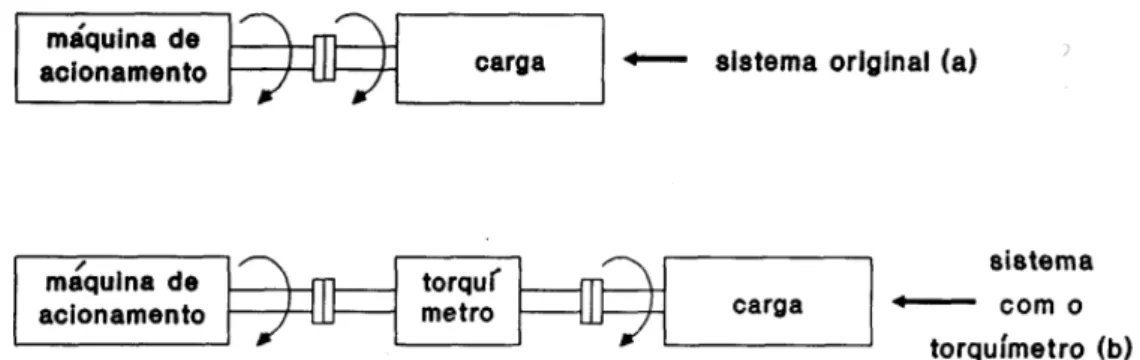 FIGURA 12  – Disposição do torquímetro dinâmico no sistema de movimento  giratório (BRITO, 1994)