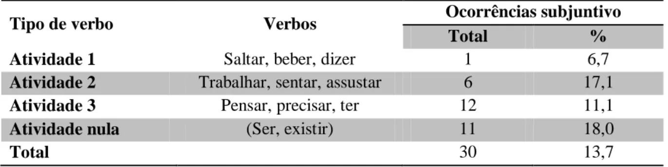 Tabela 12  –  Grau de atividade verbal - valores percentuais de ocorrência. 