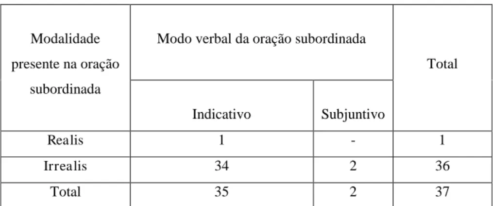 Tabela 8: Relação entre modalidade presente na oração subordinada e o modo verbal presente na oração  subordinada