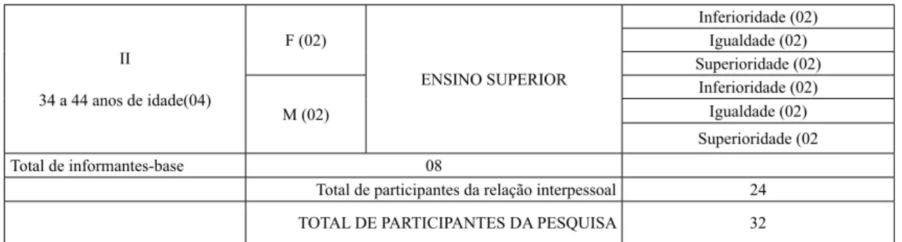 Tabela 1 – Frequência de ocorrência das formas pronominais de segunda pessoa no português falado na  zona urbana do município de Cametá (PA)