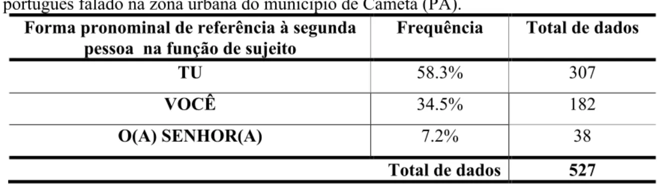 Tabela  1  -  Frequência  de  ocorrência  das  formas  pronominais  de  segunda  pessoa  no  português falado na zona urbana do município de Cametá (PA)