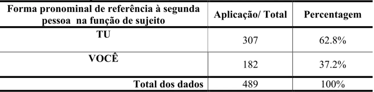 Tabela  2  -  Frequência  de  ocorrência  da  rodada  tu  versus  você  no  português  falado  na  zona urbana do município de Cametá (PA).