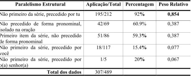 Tabela  3  –  Atuação  do  paralelismo  estrutural  no  uso  tu versus  você do  português  falado  na  zona urbana do município de Cametá (PA)