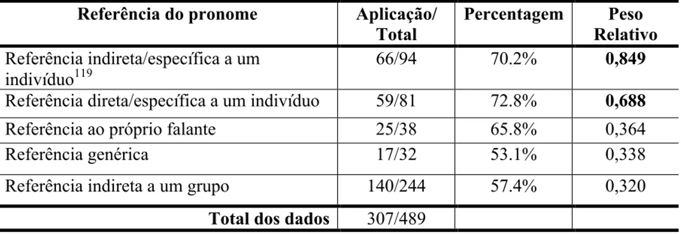 Tabela  4  -  Tipo  de  interlocução/referência  do  pronome  na  rodada  binária tu  versus  você  do  português falado na zona urbana do município de Cametá (PA)