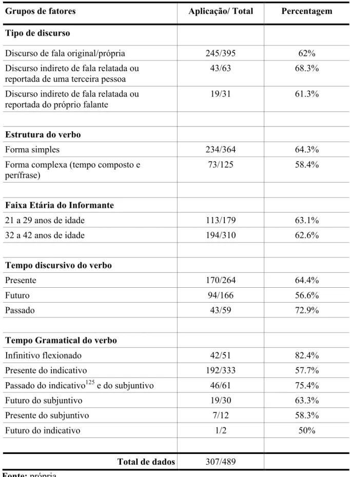 Tabela 9 -  Grupos de fatores eliminados pelo programa no stepping down na rodada entre tu  versus você 