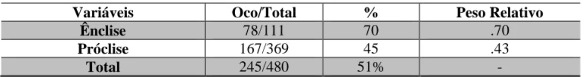 Tabela 2  –  Uso da próclise e da ênclise nas cartas pessoais  