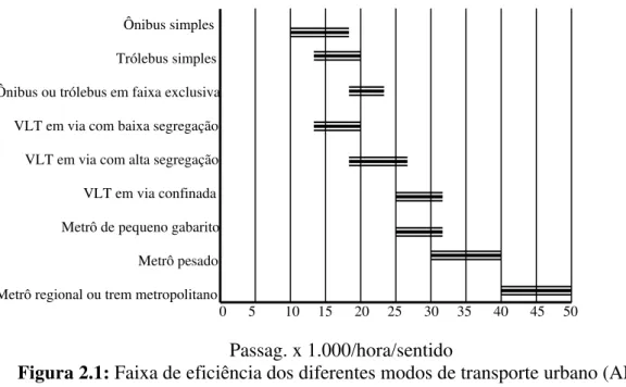 Figura 2.1: Faixa de eficiência dos diferentes modos de transporte urbano (ANTP,  1996) 