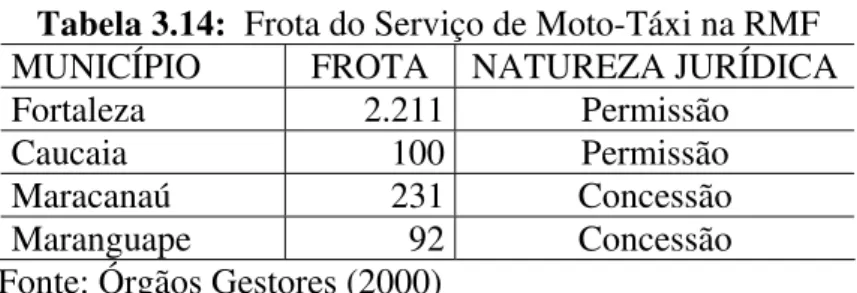 Tabela 3.14:  Frota do Serviço de Moto-Táxi na RMF  MUNICÍPIO   FROTA  NATUREZA JURÍDICA 