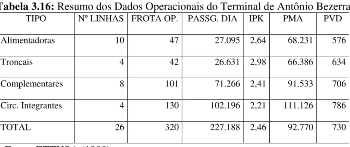Tabela 3.16: Resumo dos Dados Operacionais do Terminal de Antônio Bezerra 