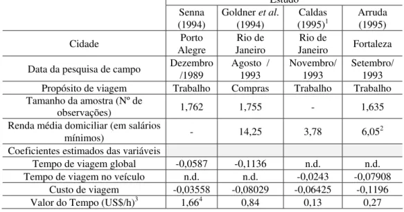 Tabela 4.1: Valores do tempo de viagem encontrados em estudos desenvolvidos no Brasil