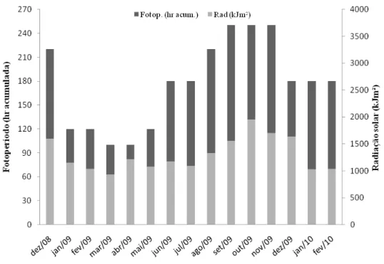 Figura 5. Médias mensais de fotoperíodo (Fotop., hr.) em horas e da radiação (Rad., kJ/m²), ocorridas durante  o período de dezembro de 2008 a fevereiro de 2010