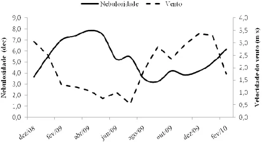 Figura 5. Médias  mensais de  Nebulosidade (dec; varia de 1 a 10 onde 1 é céu pleno sem  nuvens e 10 céu  completamente nublado) e velocidade do vento (m/seg), ocorridas durante o período de dezembro  de 2008 a fevereiro de 2010