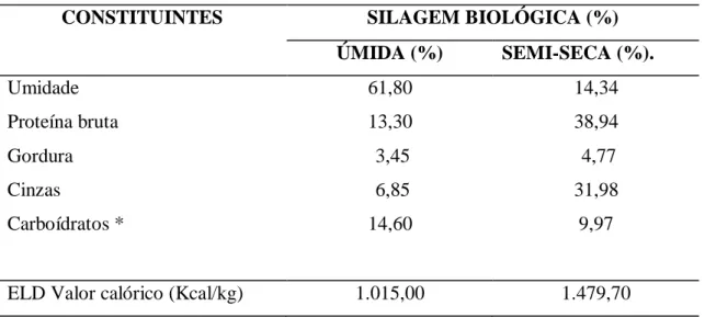 Tabela 1- Composição química da silagem biológica de resíduos de pescado nas       formas úmida e semi seca 