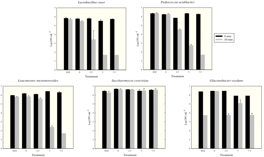 Figure 1. Mean values counts in log CFU mL -1  and mean standard error, after 0 e 10 min of ozonation