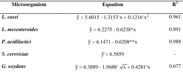 Table 1. Regression equation for cells count (y, CFU mL -1 ) vs. ozone concentration  (x, mg L -1 )   Microorganism  Equation  R 2 L