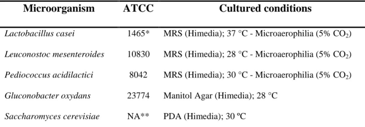 Table 2. List of microorganisms studied and culture conditions for each one 