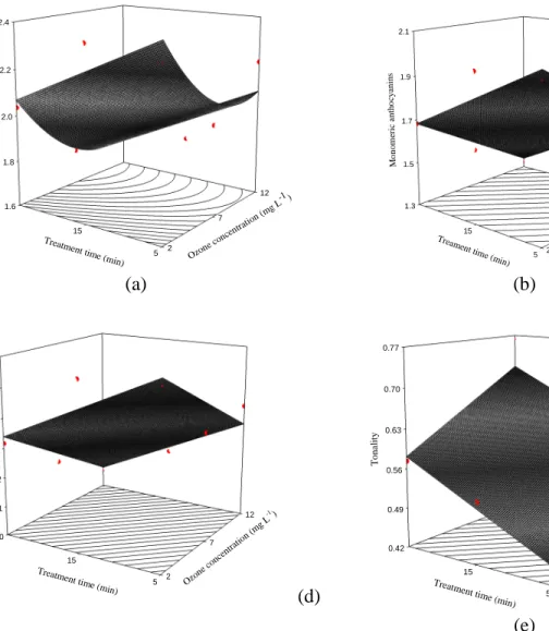 Figure  1.  Response  surface  plots  of  effect  of  ozone  concentration  (mg·L -1 ) and treatment time (min)  on  total  anthocyanins  (a),  monomeric  anthocyanins  (b),  percentage of polymeric color (c),  color intensity (d) and tonality (e)  of wine
