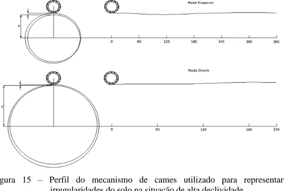 Figura  15  –  Perfil  do  mecanismo  de  cames  utilizado  para  representar  as  irregularidades do solo na situação de alta declividade