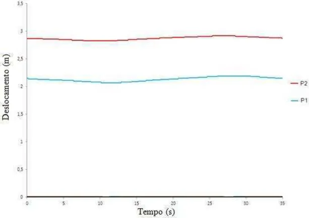 Figura  16  –  Análise  cinemática  dos  pontos  P1  e  P2  para  a  condição  de  baixa  declividade