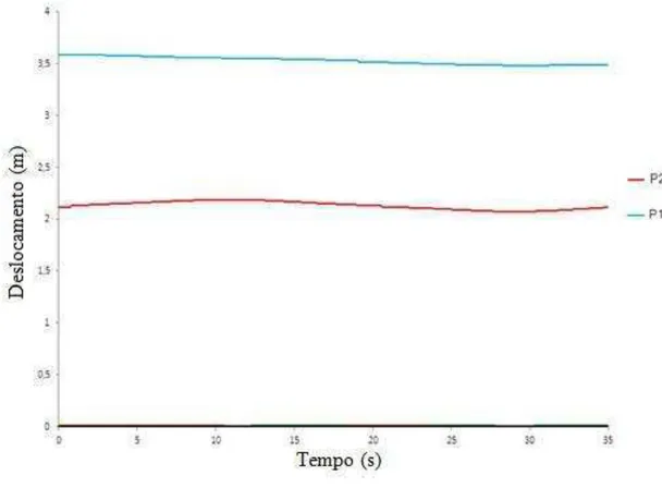 Figura  17  –  Análise  cinemática  dos  pontos  P1  e  P2  para  a  condição  de  alta  declividade