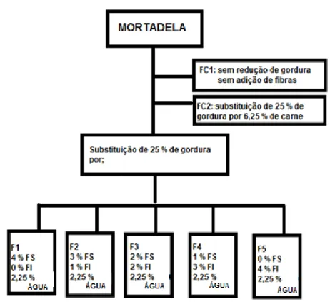 Figura 5. Planejamento experimental para elaboração das diferentes formulações  de mortadela