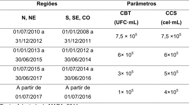 Tabela 1: Metas para contagem bacteriana total (CBT) e contagem de células  somáticas (CCS) estipuladas pela rede brasileira de laboratórios de controle de  qualidade do leite cru para as regiões norte (N), nordeste (NE), sul (S), sudeste  (SE) e centro-oe