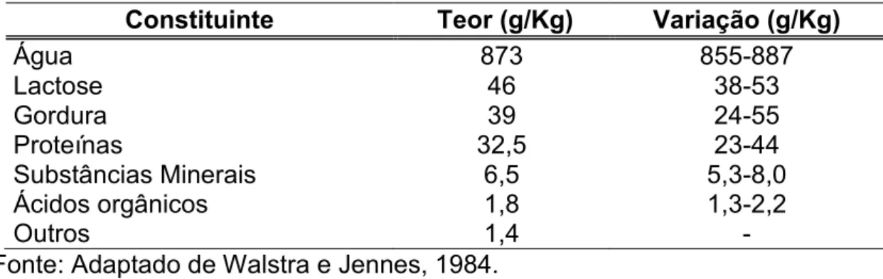 Tabela 2 - Composição centesimal do leite. 