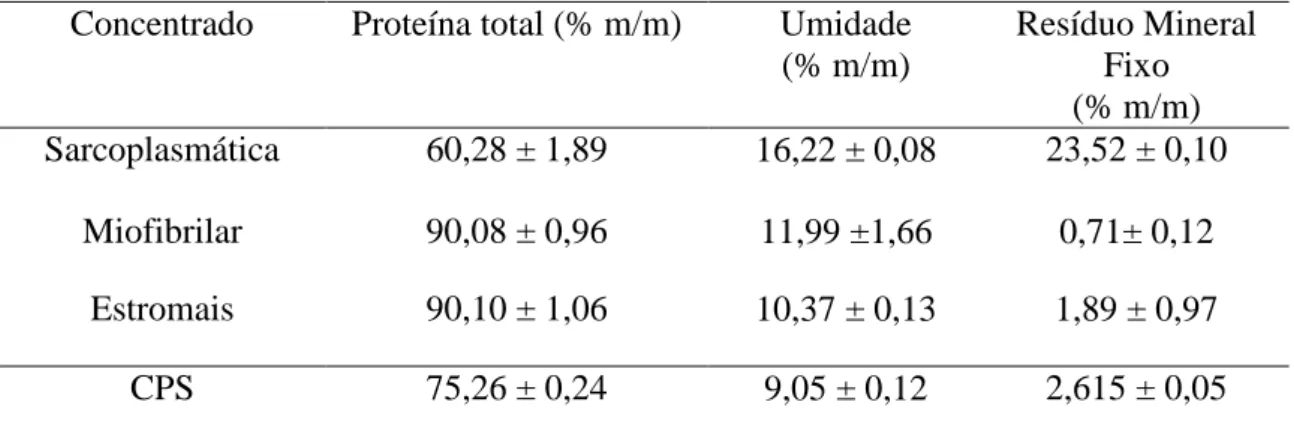 Tabela 5 - Teor de proteínas, umidade e resíduo mineral fixo nos concentrados proteicos  da carne bovina (vastus intermedius, vastus lateralis, vastus medialis e rectus femoris) e  no concentrado proteico do soro (CPS)