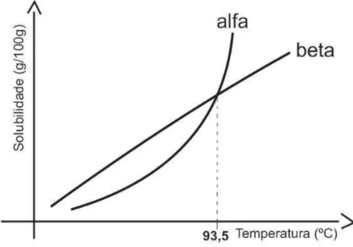 Figura 03  – Equilíbrio mutarrotacional entre alfa e beta lactose. 