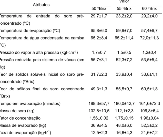 Tabela  04  –  Atributos  para  a  evaporação  do  soro  pré-concentrado  nos  tratamentos realizados (50, 55 e 60 ºBrix) (n=3)