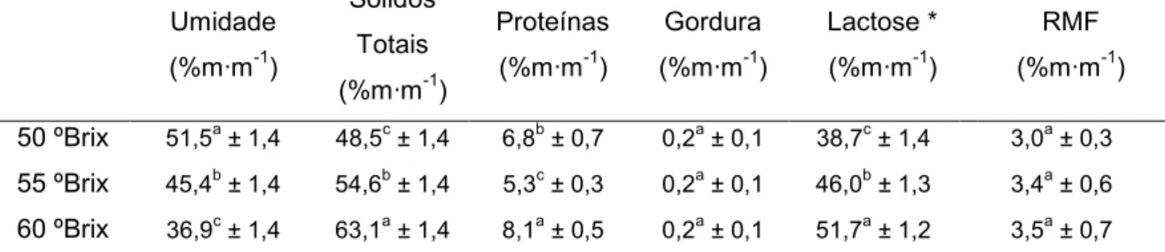 Tabela  05  –  Composição  centesimal  do  soro  concentrado  desmineralizado  obtido após concentração (n=3)