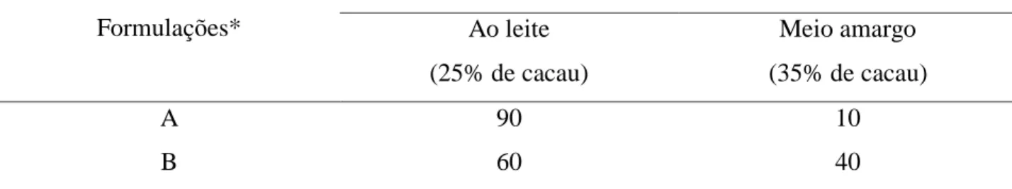 Tabela 2. Composição das formulações de chocolate A e B em relação ao tipo e porcentagem do  chocolate base utilizado no processamento