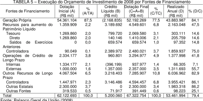 TABELA 5 – Execução do Orçamento de Investimento de 2008 por Fontes de Financiamento  Fontes de Financiamento  Dotação 