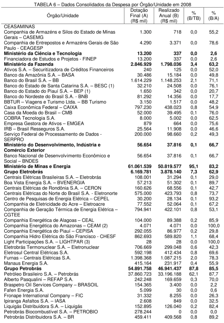 TABELA 6 – Dados Consolidados da Despesa por Órgão/Unidade em 2008  Órgão/Unidade  Dotação  Final (A)  (R$ mil)  Realizado Anual (B) (R$ mil)  (B/TB) %  %  (B/A)  CEASAMINAS 
