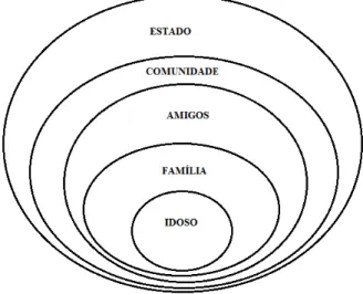 Figura 01: Tipos de Fontes de Apoio aos Idosos Existentes na Sociedade. 
