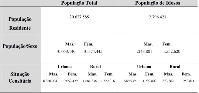 Tabela  01:  Distribuição  Total  da  População  do  Estado  de  Minas  Gerais  quanto  à  População de Idosos, População por Sexo e População por Situação Censitária 